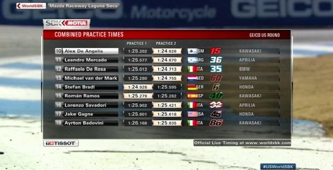 Superbike, Davies resta al comando a Laguna Seca