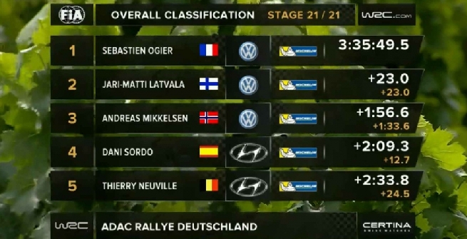 Rally, Ogier domina anche in Germania