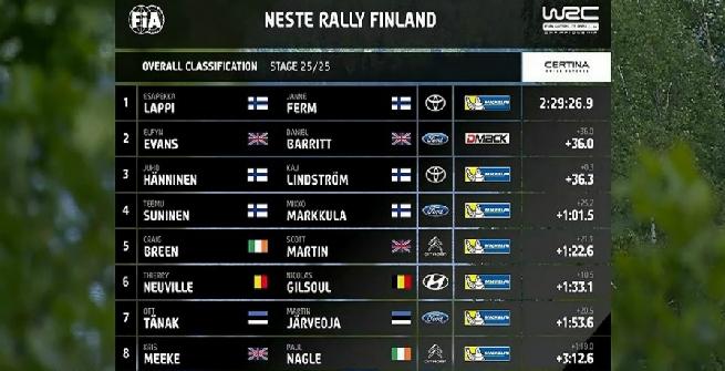 Rally, Lappi si regala in Finlandia la prima vittoria