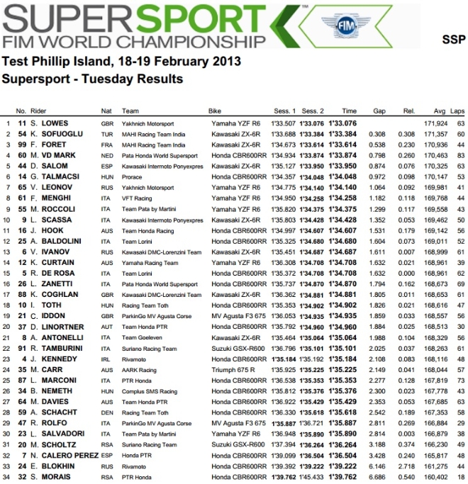 Superbike - I risultati dell'ultima sessione di test Superbike - I risultati dell'ultima sessione di test