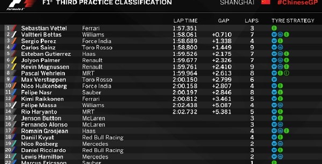 F1, GP Cina: libere 3 bagnate, comanda Vettel