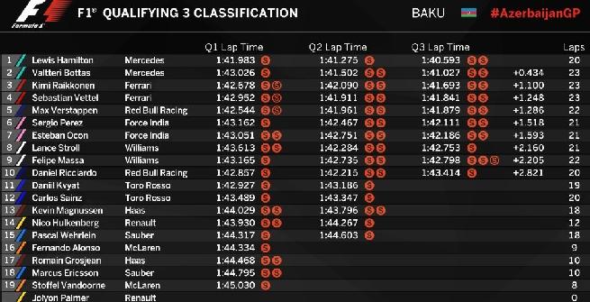 F1 Azerbaigian: Hamilton, una pole strepitosa