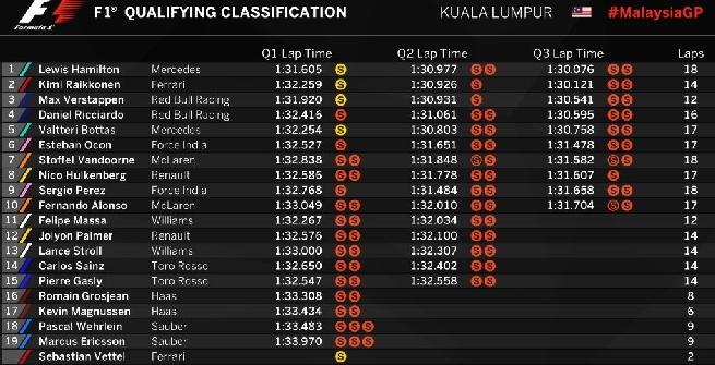 F1: Hamilton in pole position in Malesia