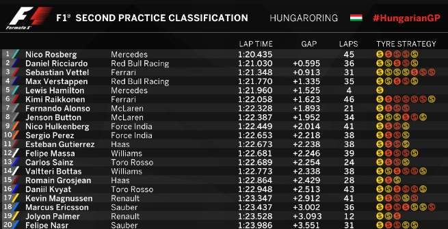 F1, Hungaroring: Rosberg davanti a tutti