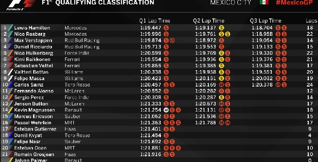 F1: in Messico pole di Hamilton, disastro Ferrari