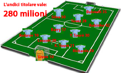 Le spese folli del Manchester City  Calcio  Sportmediaset