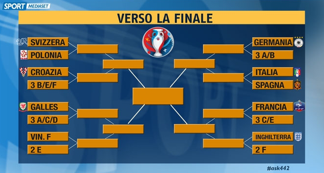Euro 2016, tabellone da urlo: tutte le big dalla stessa parte