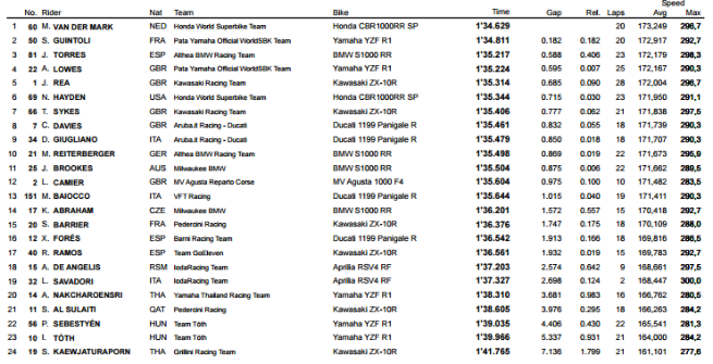Superbike, Thailandia: Van der Mark domina le prove libere