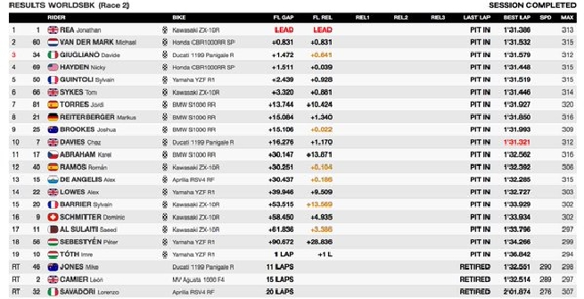Superbike: Rea imbattibile, vince anche gara 2