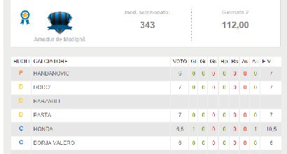 FantaSportMediaset: vince Amadur de Madignà con 112 punti FantaSportMediaset: vince Amadur de Madignà con 112 punti