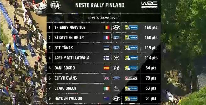 Rally, Lappi si regala in Finlandia la prima vittoria