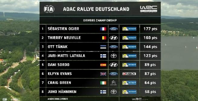 Rally, il bis di Tanak arriva in Germania