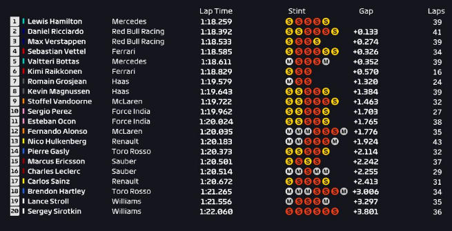F1 Spagna, Hamilton detta il passo nelle Libere 2