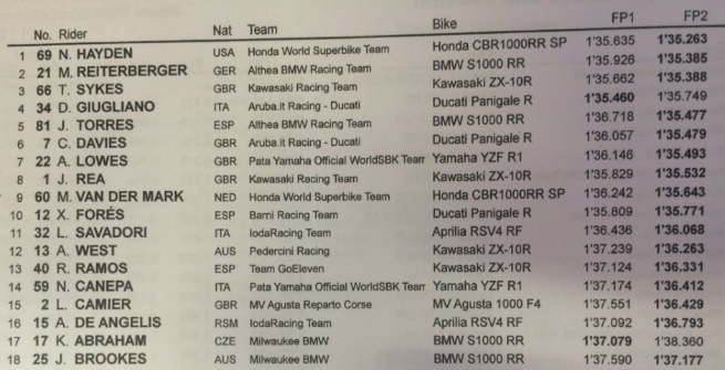 Sbk, Misano: Hayden vola con la Honda