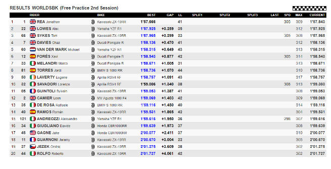 Superbike Qatar, Rea resta imprendibile nelle Libere 2