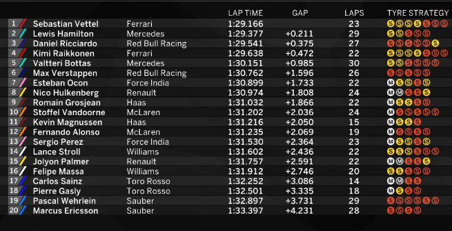 F1 Giappone, Vettel subito a razzo nelle Libere 1