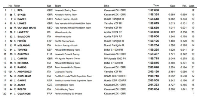Superbike Qatar, Rea parte forte nelle Libere 1