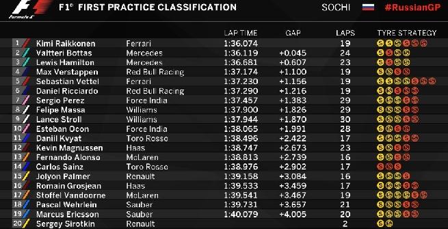 F1, libere 1 Sochi: Raikkonen e Bottas davanti