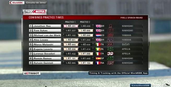 Superbike, Rea si conferma in vetta a Jerez