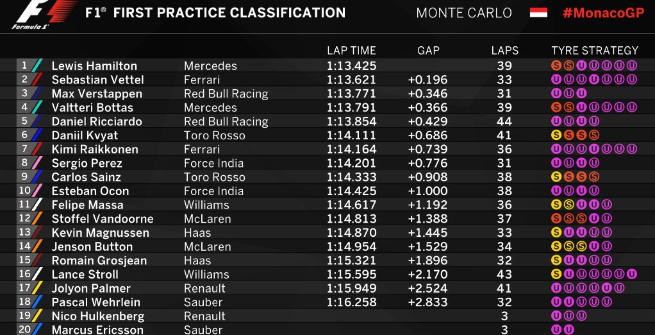 F1 Monaco, Hamilton subito al comando nelle Libere 1
