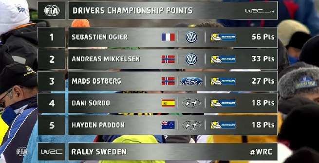 Rally, in Svezia Ogier fa sue su due