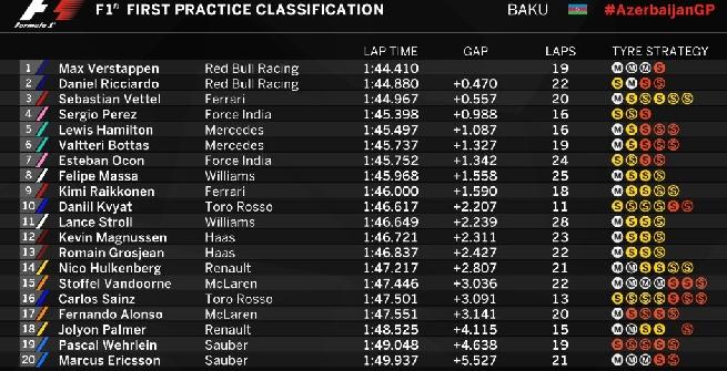 F1 a Baku, Libere 1: super Red Bull, ma Vettel impressiona