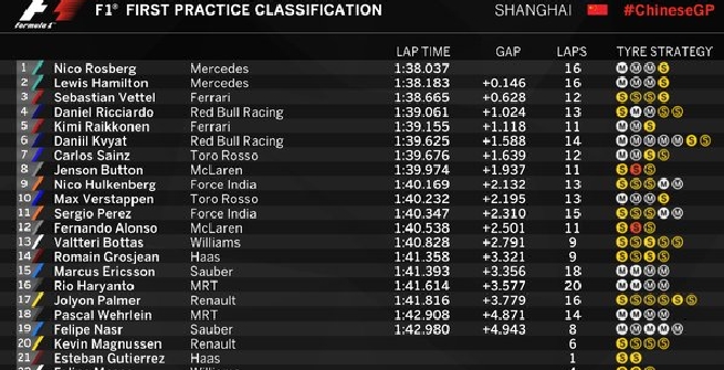 F1, GP Cina: Rosberg subito davanti nelle libere 1