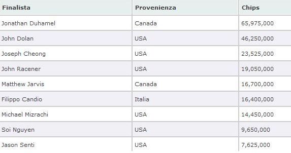 Poker: Candio, l'italiano d'oro Poker: Candio, l'italiano d'oro