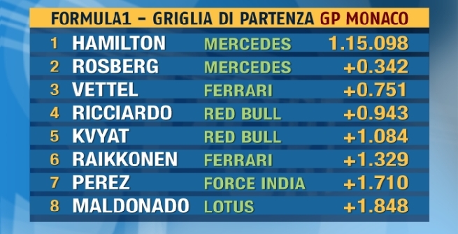 F1, prima pole di Hamilton al GP di Monaco
