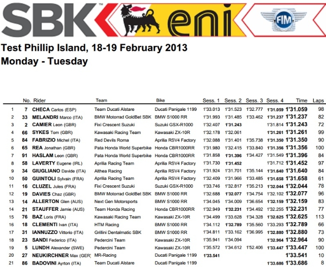 Superbike - La classifica combinata dei risultati dei test Superbike - La classifica combinata dei risultati dei test