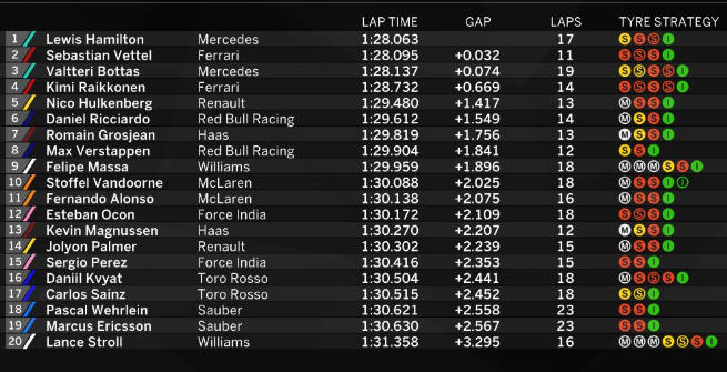 F1 Gran Bretagna: Hamilton domina le Libere 3, ma Vettel è incollato