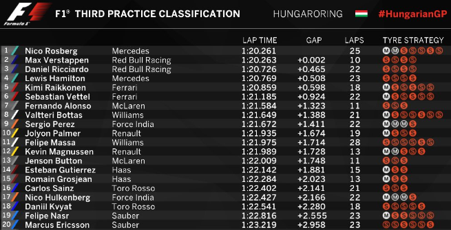 F1, Budapest: Verstappen attaccato a Rosberg