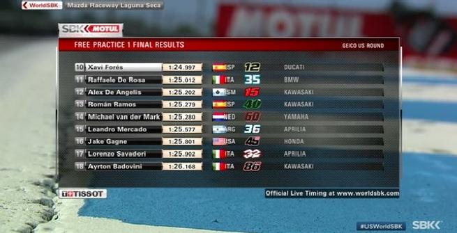 Superbike, Davies fa volare la Ducati a Laguna Seca