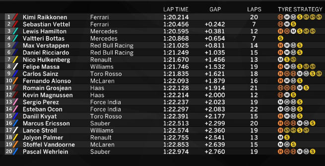 F1 Spagna, le Ferrari al comando nelle Libere 3