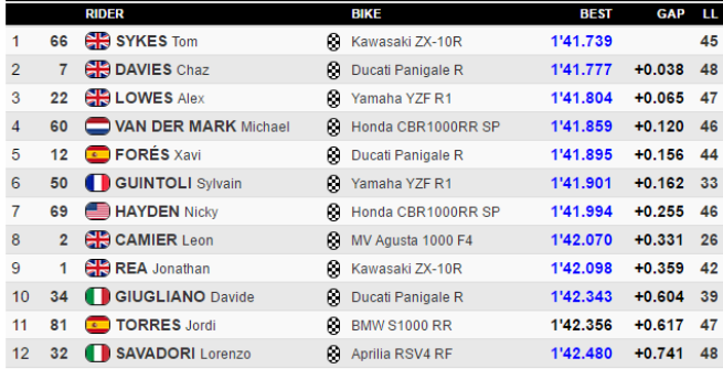 Superbike, Jerez: Sykes-Davies al comando