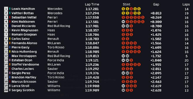 F1 Spagna, Hamilton-Bottas volano nelle Libere 3