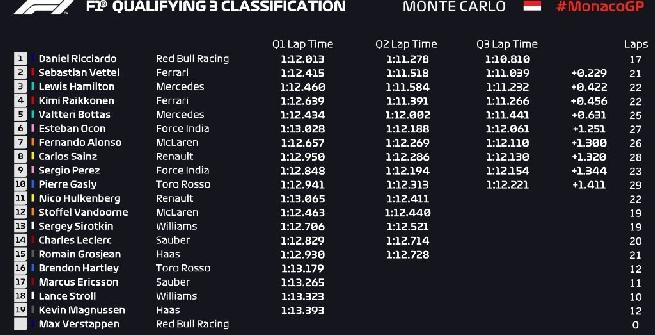F1, a Monaco pole da record per Ricciardo