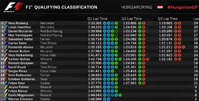 F1, Budapest: Rosberg centra la pole