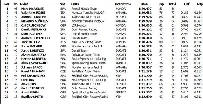 MotoGP, test a Phillip Island: Marquez comanda, Rossi secondo