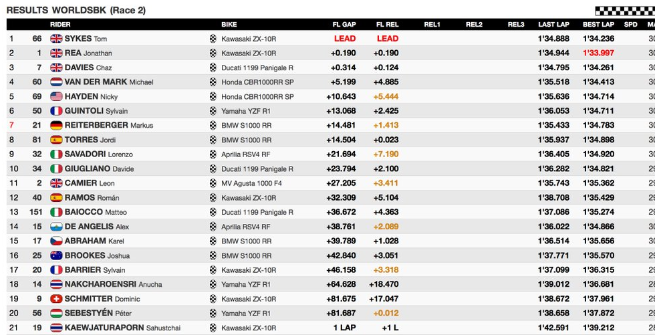 Superbike, Thailandia: rivincita in gara2 per Sykes