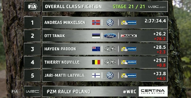 Rally, Mikkelsen fa il bis personale in Polonia