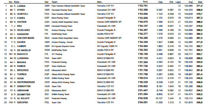 Superbike, Assen: Lowes va sul bagnato