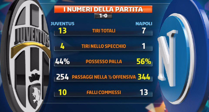 Juventus-Napoli 1-0: Zaza firma il sorpasso in vetta