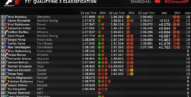 F1, GP Cina: Rosberg in pole, delusione Ferrari