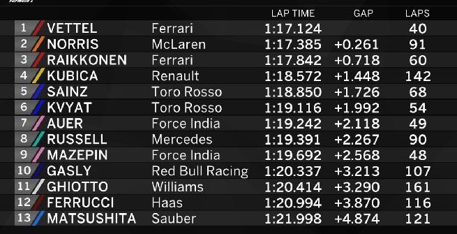 LA CLASSIFICA DEI TEMPI