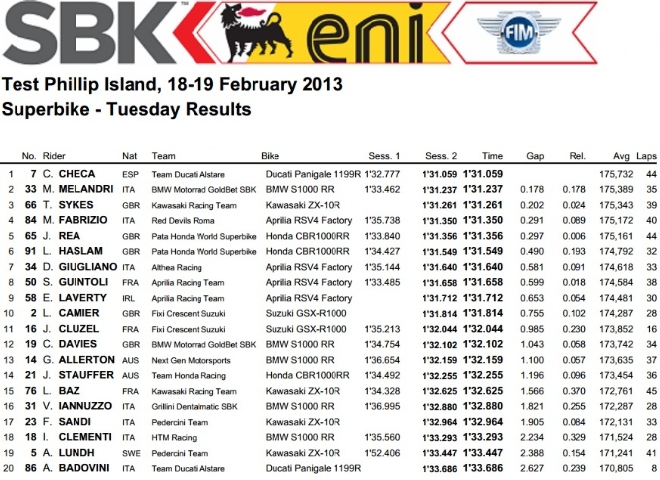 Superbike - I risultati dell'ultima sessione di test Superbike - I risultati dell'ultima sessione di test