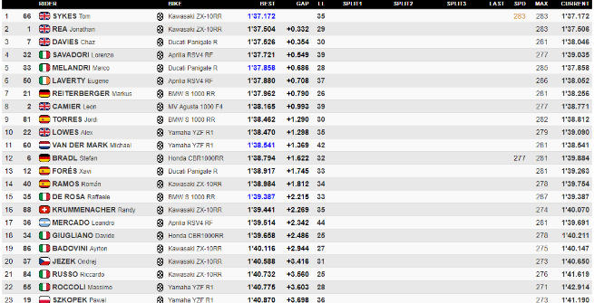 Superbike Germania: Sykes vola anche nelle Libere 2, poi la pioggia blocca tutti