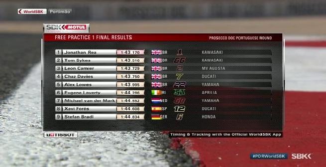 Superbike, Rea subito al comando nelle libere di Portiamo
