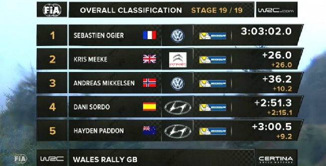 Rally, Ogier vince in Galles e fa 8