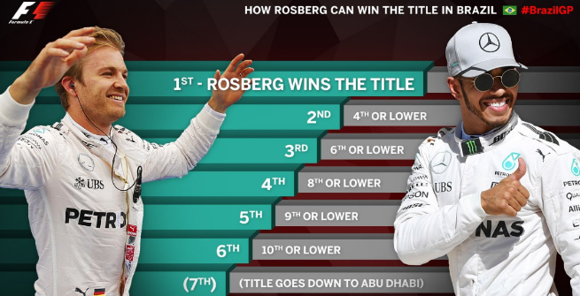 F1, Interlagos: Rosberg è campione se...